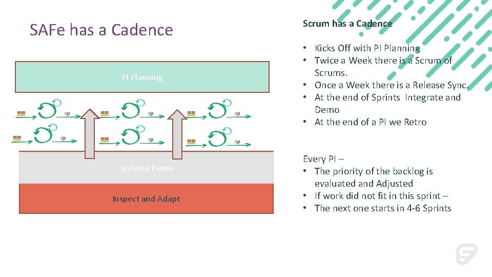 SAFe has a Cadence PI Planning Systems Demo Inspect and Adapt Scrum has a