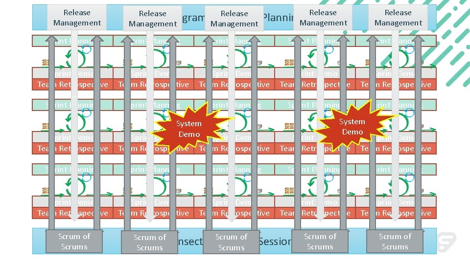 Release Management Release Program Increment Planning Management Release Management Sprint Planning Sprint Planning Sprint