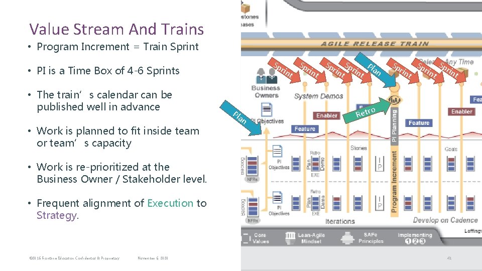 Value Stream And Trains • Program Increment = Train Sprint Sp rin • PI