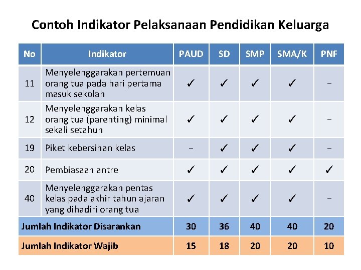 Contoh Indikator Pelaksanaan Pendidikan Keluarga No 11 12 Indikator Menyelenggarakan pertemuan orang tua pada