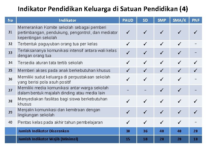 Indikator Pendidikan Keluarga di Satuan Pendidikan (4) No Indikator PAUD SD SMP SMA/K PNF