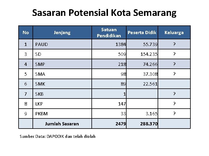 Sasaran Potensial Kota Semarang No Jenjang 1 PAUD 3 Satuan Pendidikan Peserta Didik Keluarga