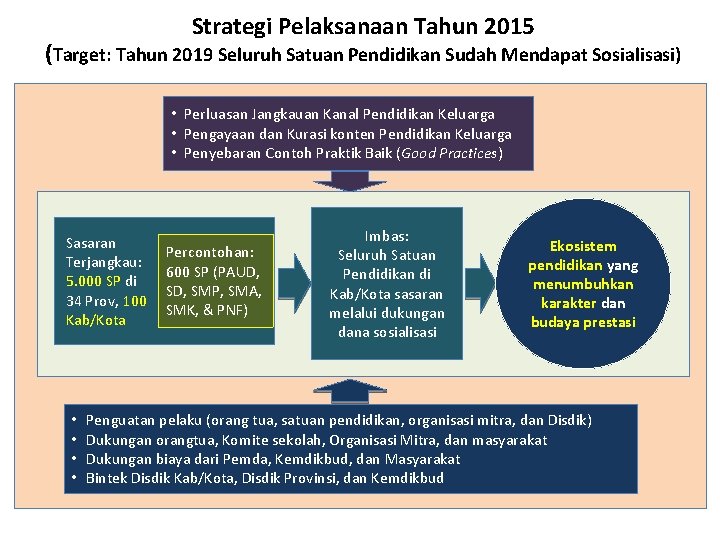 Strategi Pelaksanaan Tahun 2015 (Target: Tahun 2019 Seluruh Satuan Pendidikan Sudah Mendapat Sosialisasi) •