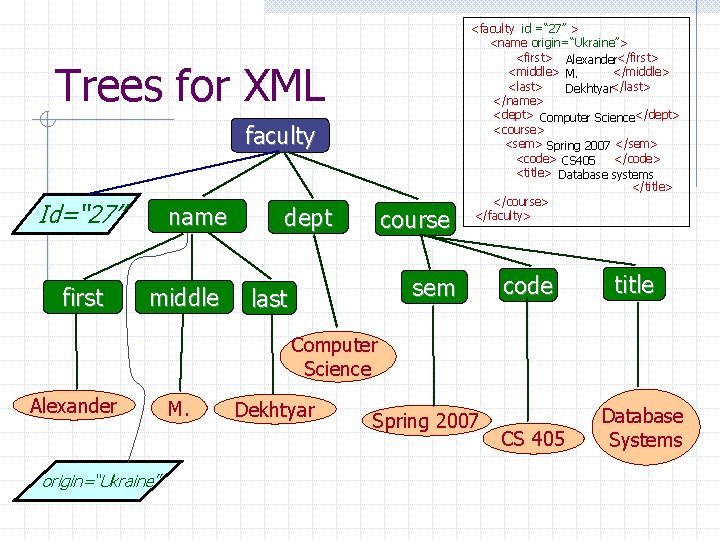 Trees for XML faculty Id=“ 27” first name middle dept course <faculty id =“