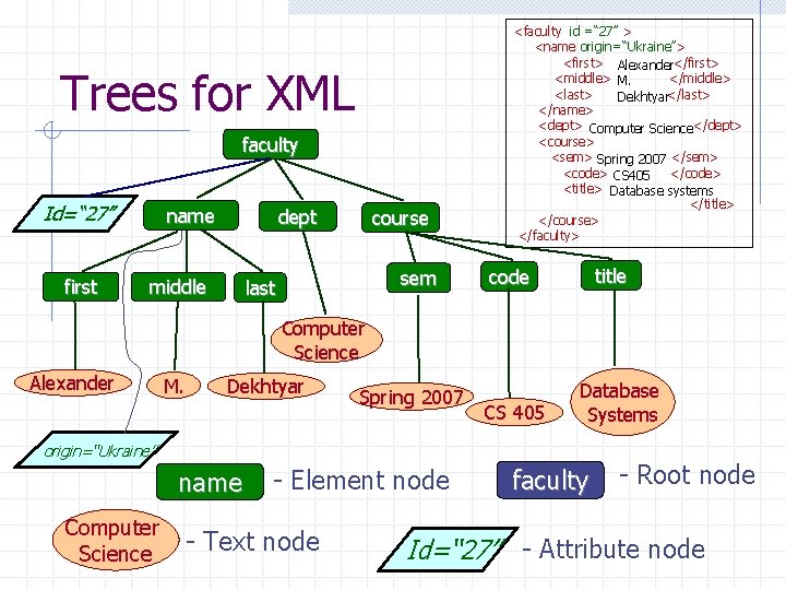 Trees for XML faculty Id=“ 27” first name dept middle course sem last <faculty