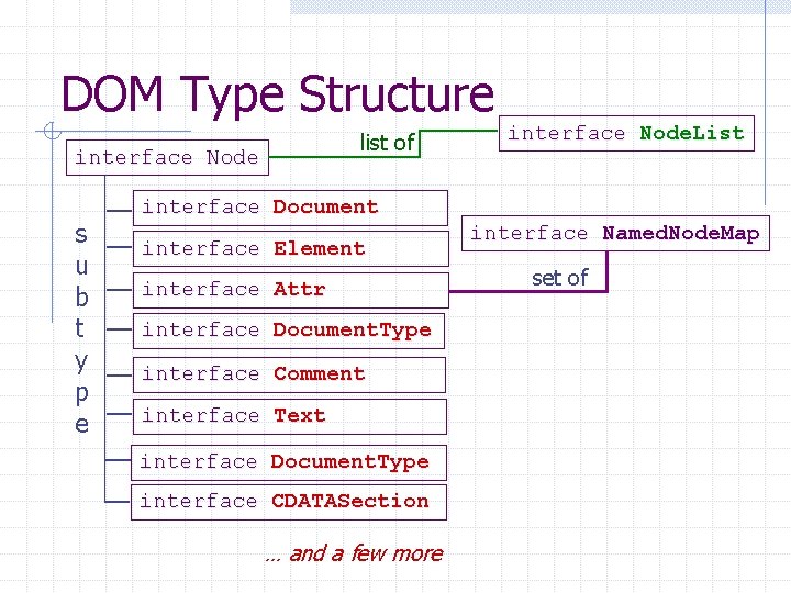 DOM Type Structure list of interface Node s u b t y p e