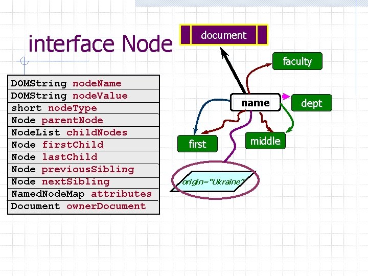 interface Node DOMString node. Name DOMString node. Value short node. Type Node parent. Node.