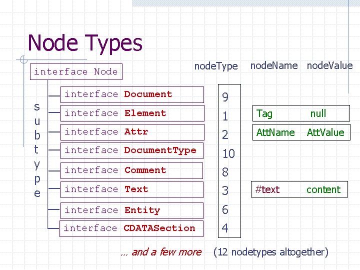Node Types node. Type interface Node s u b t y p e node.