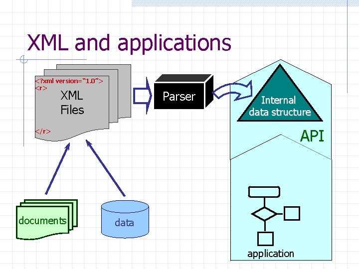 XML and applications <? xml version=“ 1. 0”> <r> XML Files Parser Internal data