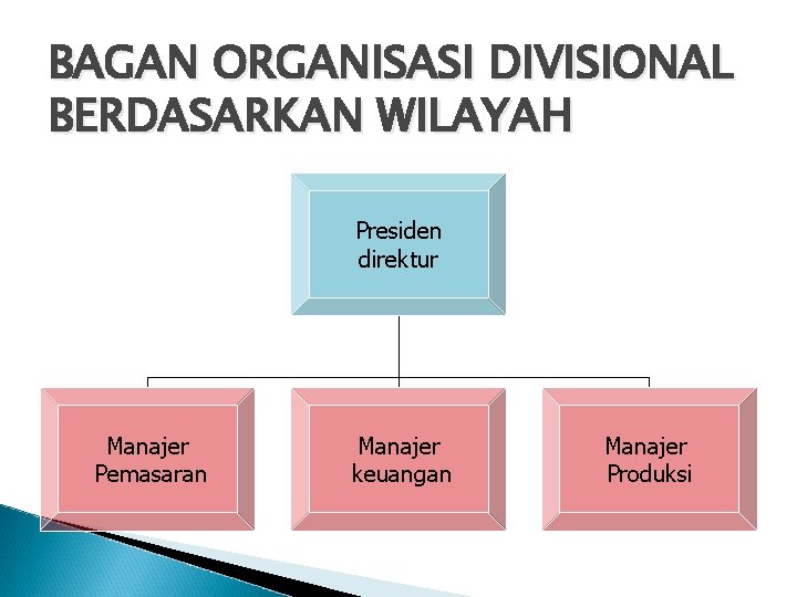 BAGAN ORGANISASI DIVISIONAL BERDASARKAN WILAYAH Presiden direktur Manajer Pemasaran Manajer keuangan Manajer Produksi 