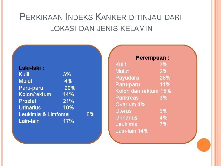 PERKIRAAN INDEKS KANKER DITINJAU DARI LOKASI DAN JENIS KELAMIN Laki-laki : Kulit 3% Mulut