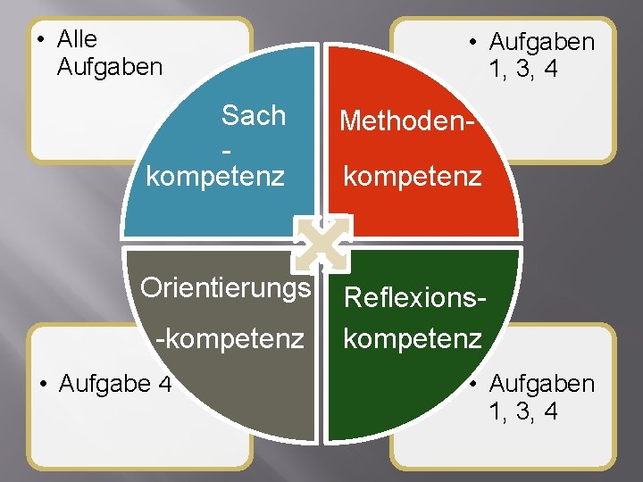  • Alle Aufgaben • Aufgaben 1, 3, 4 Sach kompetenz Methoden- Orientierungs Reflexionskompetenz