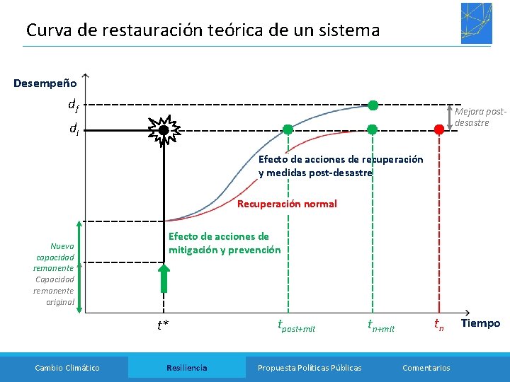 Curva de restauración teórica de un sistema Desempeño df Mejora postdesastre di Efecto de