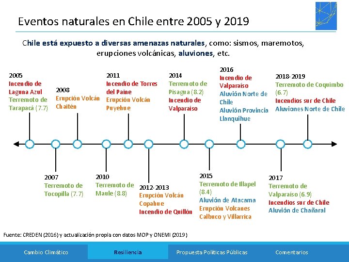Eventos naturales en Chile entre 2005 y 2019 Chile está expuesto a diversas amenazas