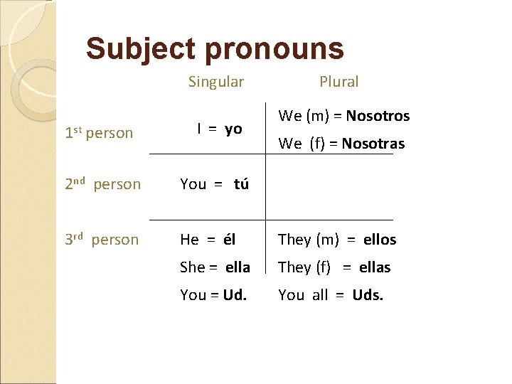 Subject pronouns Singular Plural We (m) = Nosotros 1 st person I = yo