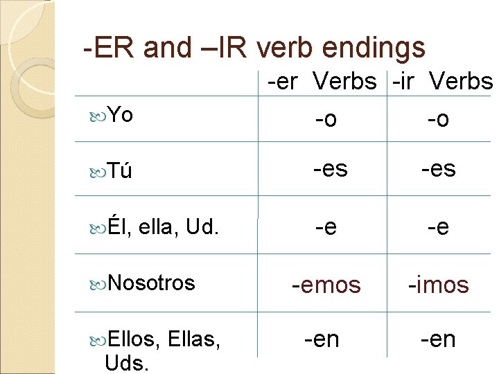 -ER and –IR verb endings -er Verbs -ir Verbs Yo -o -o Tú -es