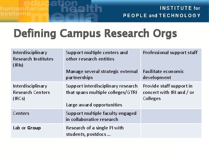 Defining Campus Research Orgs Interdisciplinary Research Institutes (IRIs) Support multiple centers and other research