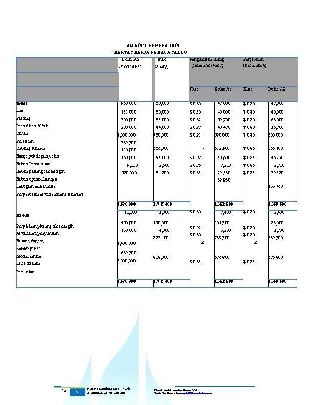 AMBIN' CORPORATION KERTAS KERJA NERACA SALDO Dolar AS Kantor pusat Euro Cabang Pengukuran Ulang