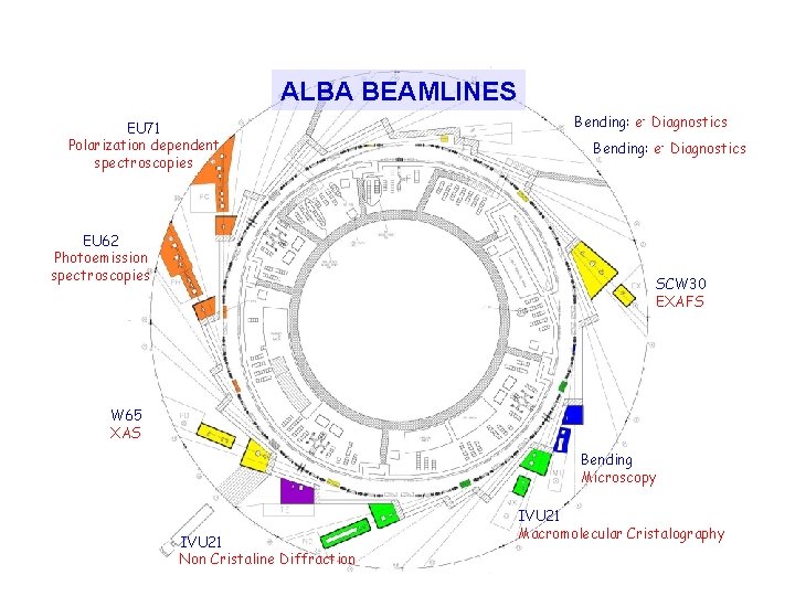 February 2010 ALBA BEAMLINES Bending: e- Diagnostics EU 71 Polarization dependent spectroscopies Bending: e-