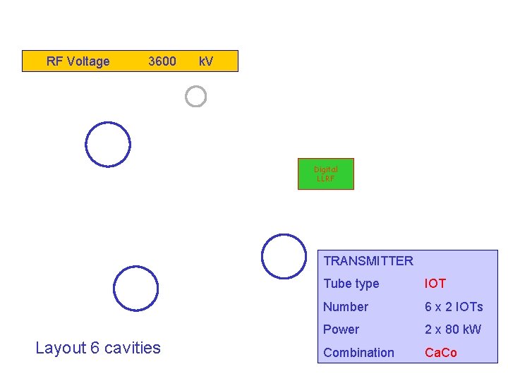 February 2010 RF Voltage 3600 k. V Digital LLRF TRANSMITTER Layout 6 cavities ALBA