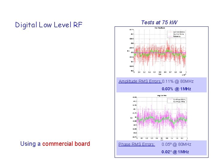 February 2010 Tests at 75 k. W Digital Low Level RF Amplitude RMS Errors: