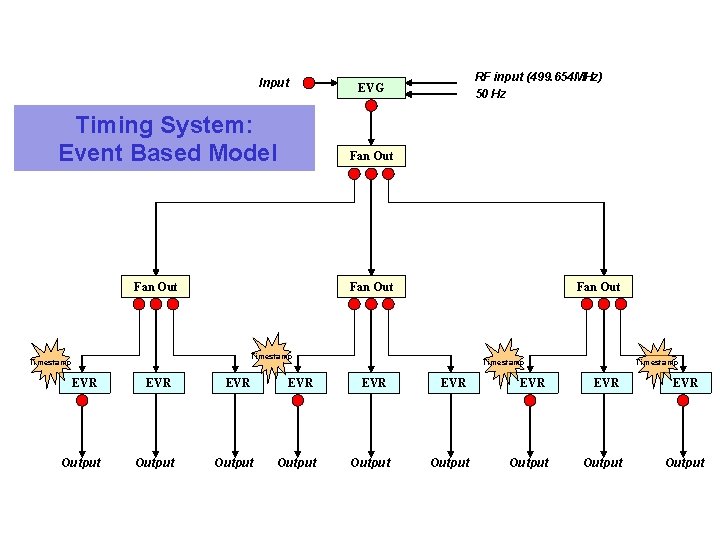February 2010 Input Timing System: Event Based Model RF input (499. 654 MHz) 50