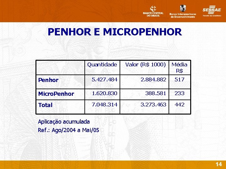 PENHOR E MICROPENHOR Quantidade Valor (R$ 1000) Média R$ Penhor 5. 427. 484 2.