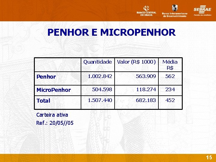 PENHOR E MICROPENHOR Penhor Micro. Penhor Total Quantidade Valor (R$ 1000) Média R$ 1.