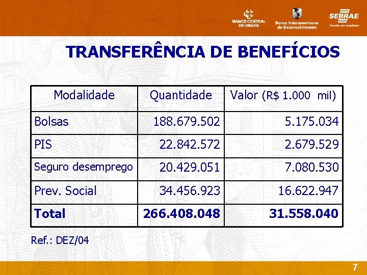 TRANSFERÊNCIA DE BENEFÍCIOS Modalidade Bolsas Quantidade Valor (R$ 1. 000 mil) 188. 679. 502
