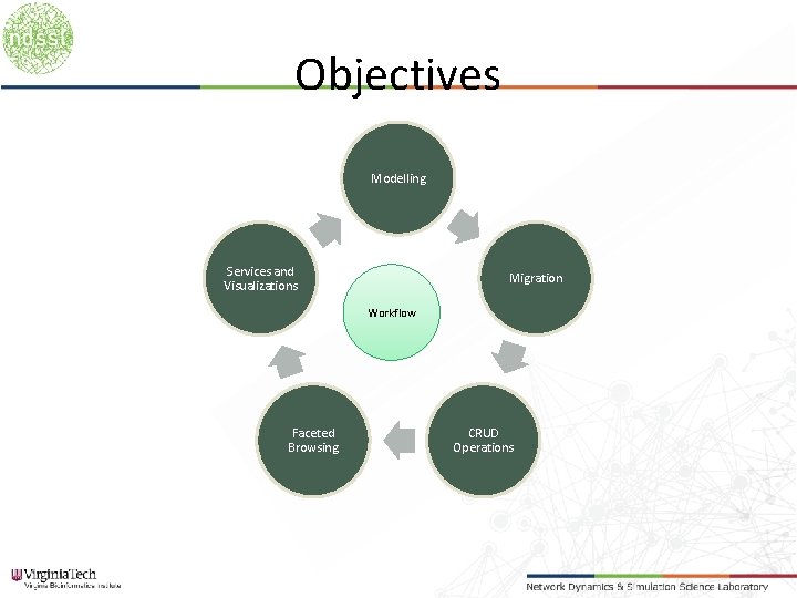 Objectives Modelling Services and Visualizations Migration Workflow Faceted Browsing CRUD Operations 
