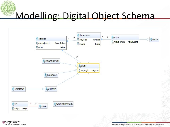 Modelling: Digital Object Schema 