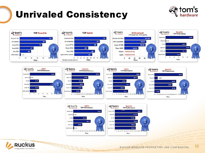 Unrivaled Consistency RUCKUS WIRELESS PROPRIETARY AND CONFIDENTIAL 10 