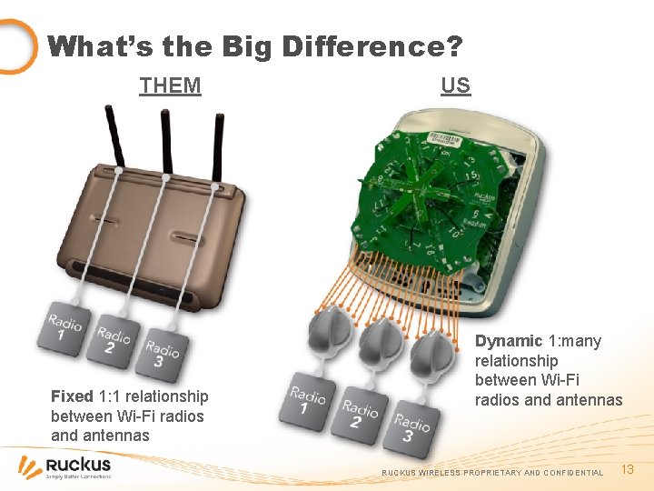 What’s the Big Difference? THEM Fixed 1: 1 relationship between Wi-Fi radios and antennas
