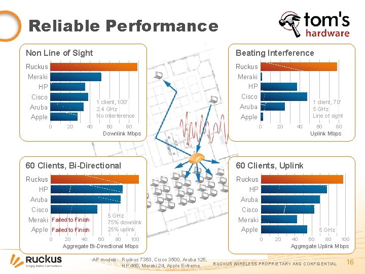 Reliable Performance Non Line of Sight Beating Interference Ruckus Meraki HP HP Cisco 1