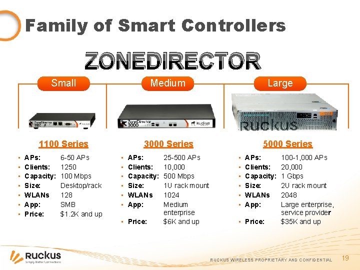 Family of Smart Controllers ZONEDIRECTOR ▪ ▪ ▪ ▪ Small Medium 1100 Series 3000