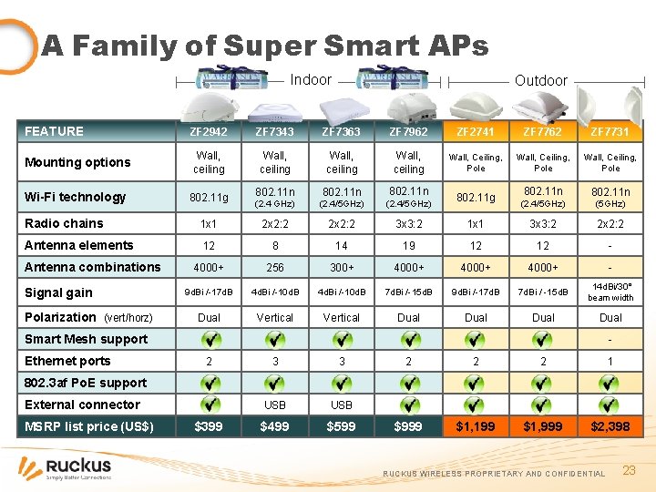 A Family of Super Smart APs Indoor FEATURE Outdoor ZF 2942 ZF 7343 ZF