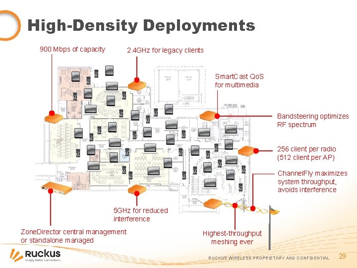 High-Density Deployments 900 Mbps of capacity 2. 4 GHz for legacy clients Smart. Cast