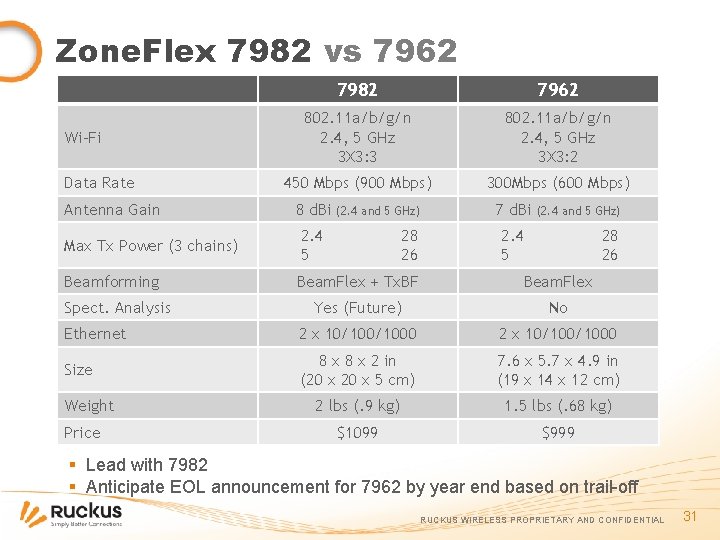Zone. Flex 7982 vs 7962 Wi-Fi Data Rate Antenna Gain 7982 7962 802. 11
