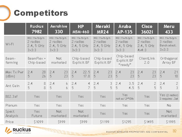 Competitors MSM-460 Meraki MR 24 Aruba AP-135 Cisco 3602 i Meru 433 802. 11