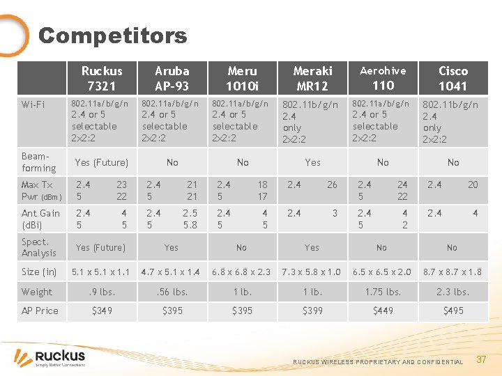 Competitors Wi-Fi Ruckus 7321 Aruba AP-93 Meru 1010 i 802. 11 a/b/g/n 2. 4