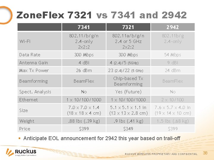Zone. Flex 7321 vs 7341 and 2942 Wi-Fi Data Rate 7341 7321 2942 802.