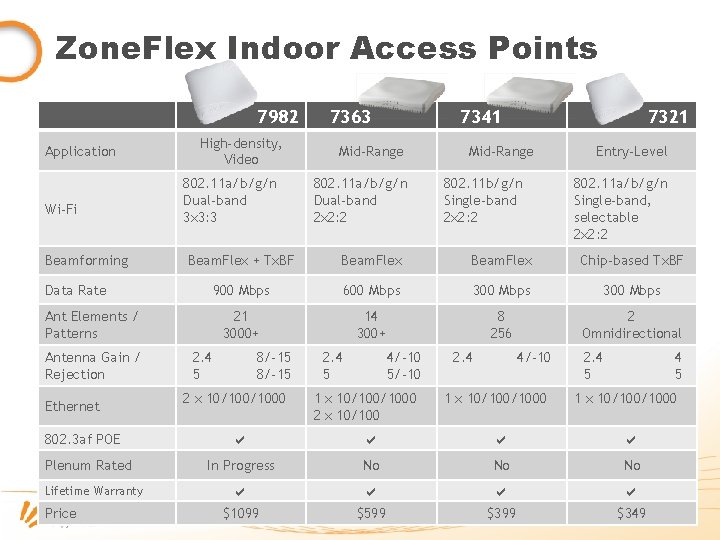 Zone. Flex Indoor Access Points 7982 Application Wi-Fi Beamforming Data Rate High-density, Video 802.