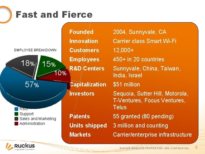 Fast and Fierce EMPLOYEE BREAKDOWN 18% 15% 10% 57% R&D Support Sales and Marketing