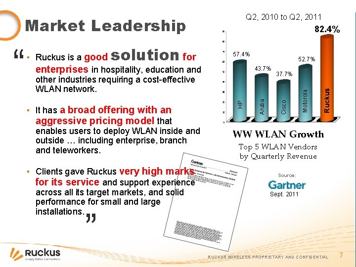 Q 2, 2010 to Q 2, 2011 Market Leadership ▪ Clients gave Ruckus very