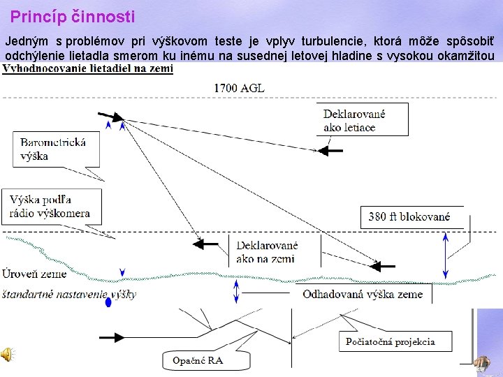 Princíp činnosti Jedným s problémov pri výškovom teste je vplyv turbulencie, ktorá môže spôsobiť