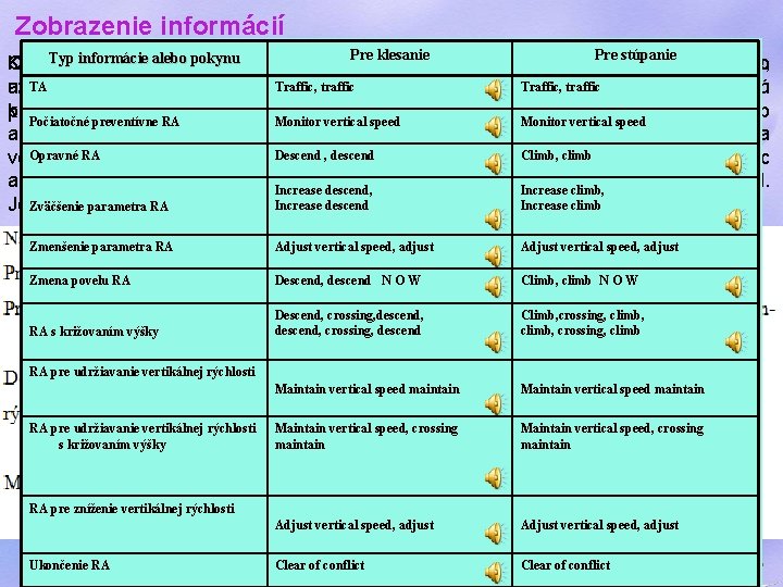 Zobrazenie informácií Pre klesanie Pre stúpanie Adjust vertical speed, adjust Typ informácie alebo pokynu