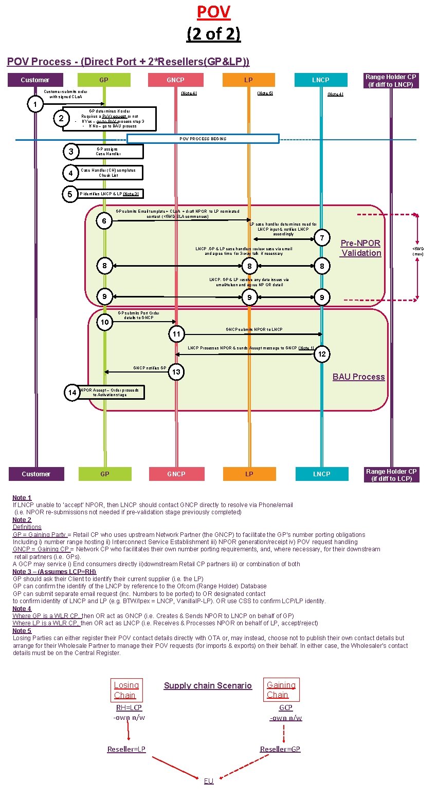 POV (2 of 2) POV Process - (Direct Port + 2*Resellers(GP&LP)) Customer GP GNCP