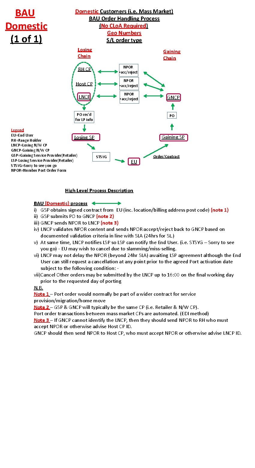 BAU Domestic (1 of 1) Domestic Customers (i. e. Mass Market) BAU Order Handling