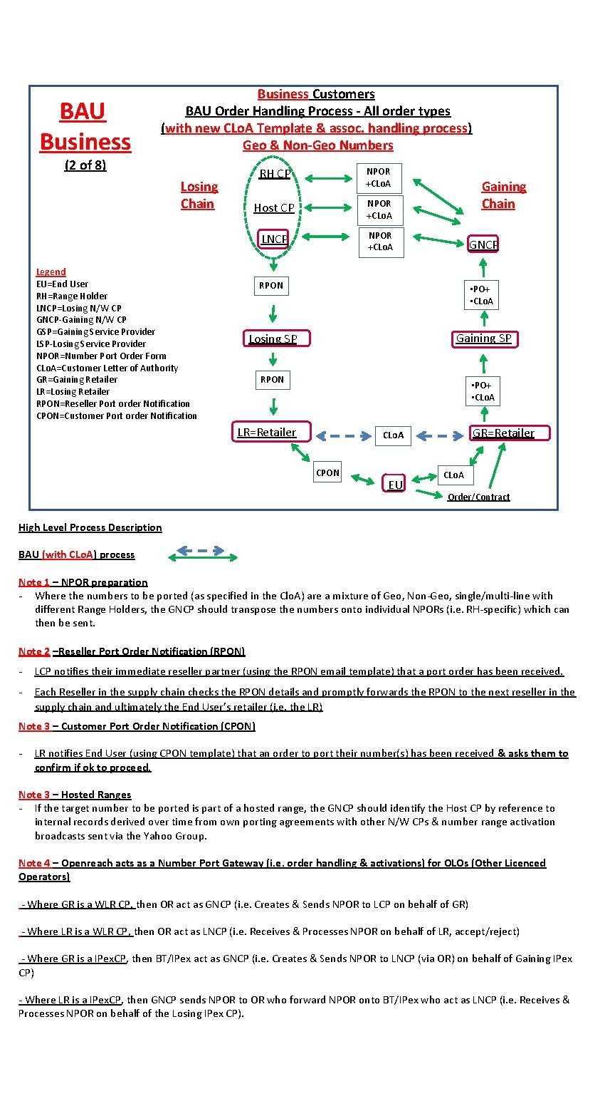 BAU Business Customers BAU Order Handling Process - All order types (with new CLo.