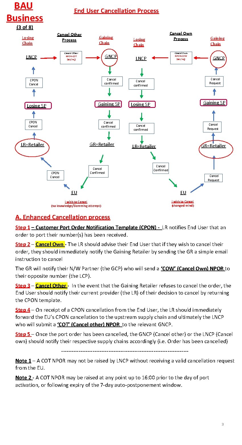 BAU Business End User Cancellation Process (3 of 8) Losing Chain Cancel Other Process